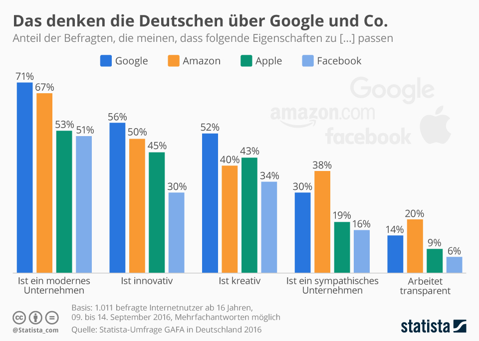 grafik-statista-eigenschaften_von_tech_unternehmen