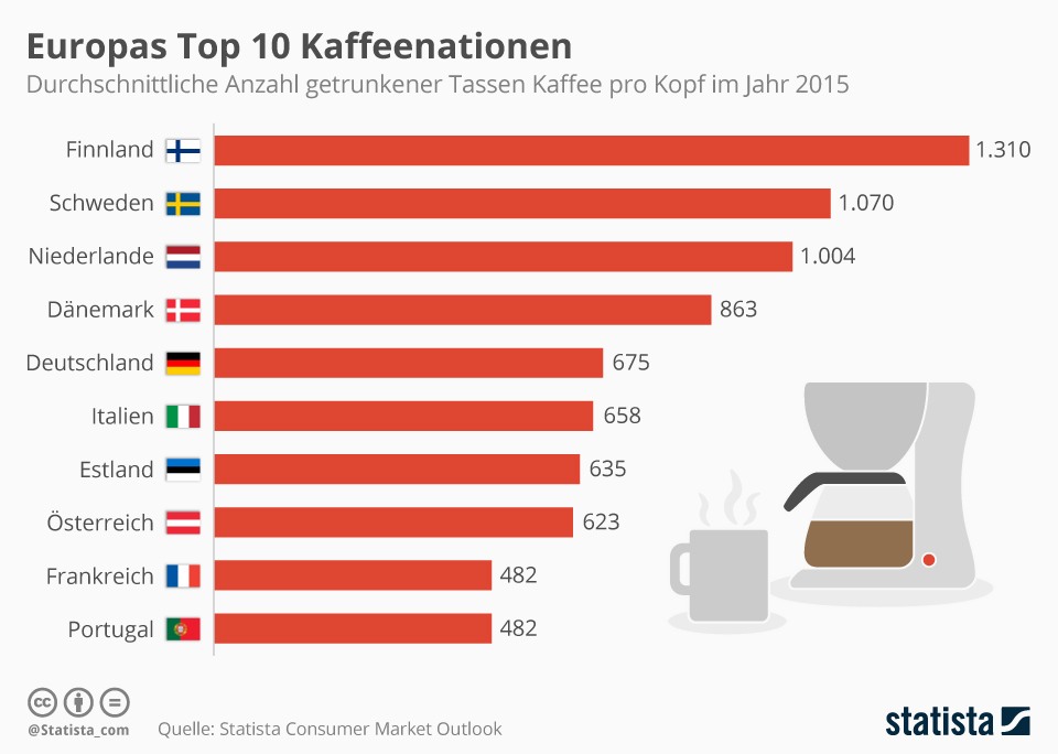 grafik-statista-europas_top_10_kaffeenationen