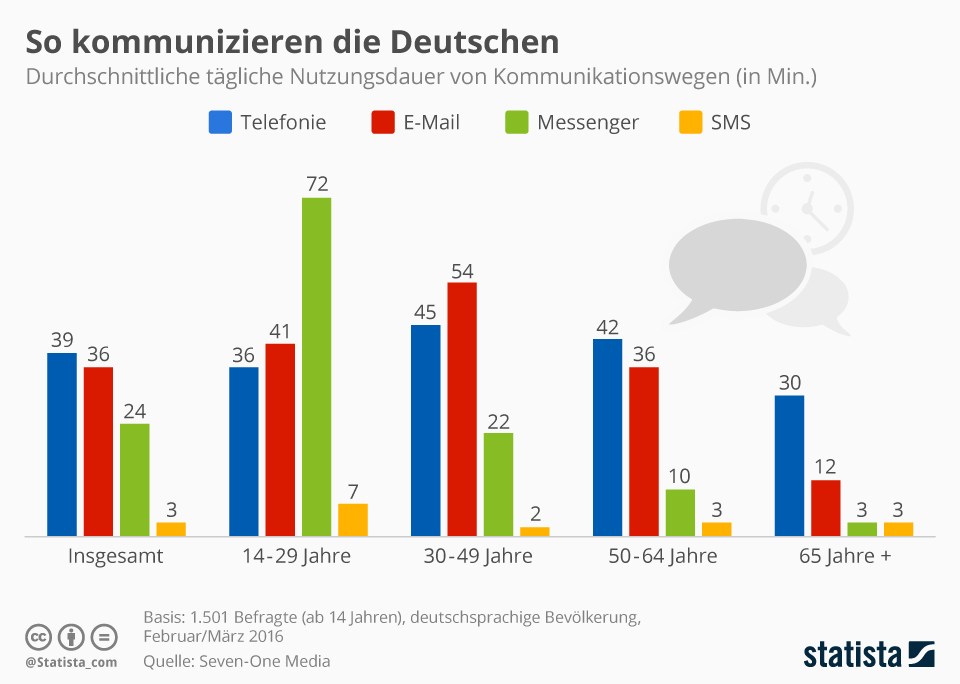 grafik-statista-kommunikation-telefon-e-mail-messenger-sms