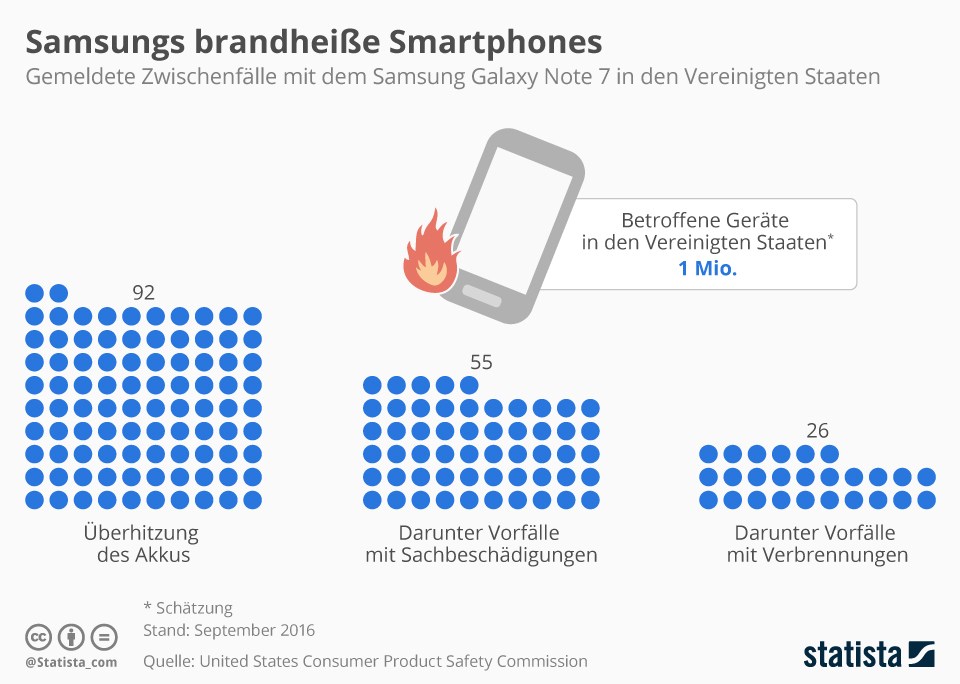 grafik-statista-samsum-galaxy-note-7