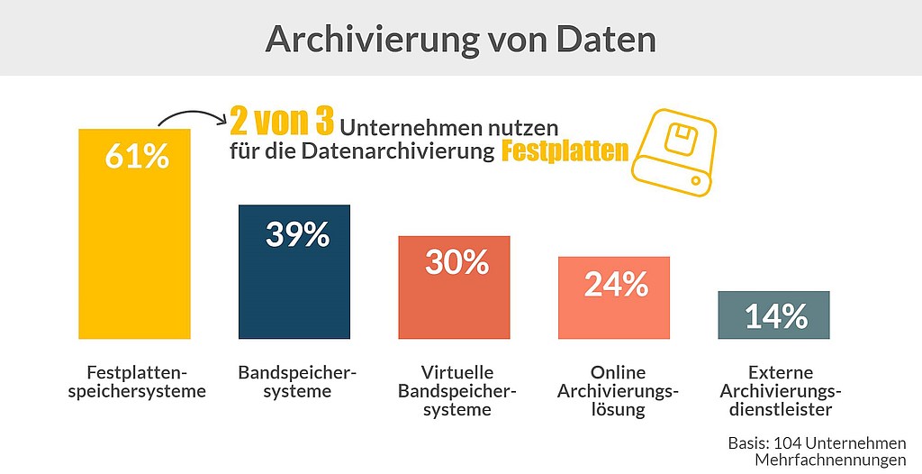 grafik-techconsult-archivierung-von-daten