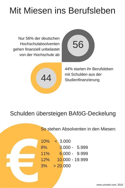 grafik-univativ-schulden-berufseinstieg