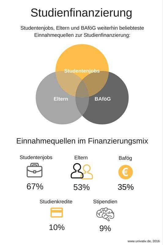 grafik-univativ-studienfinanzierung