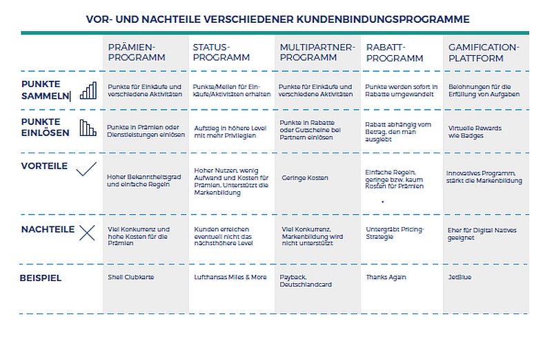 grafik-comarch-kundenbindungsprogramme-vorteile-nachteile