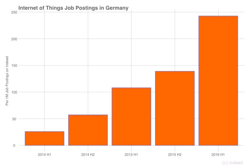 grafik-indeed-obs-iot-jobs-angebote