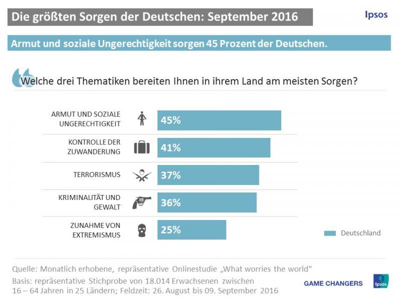 grafik-ipsos-sorgen-der-deutschen