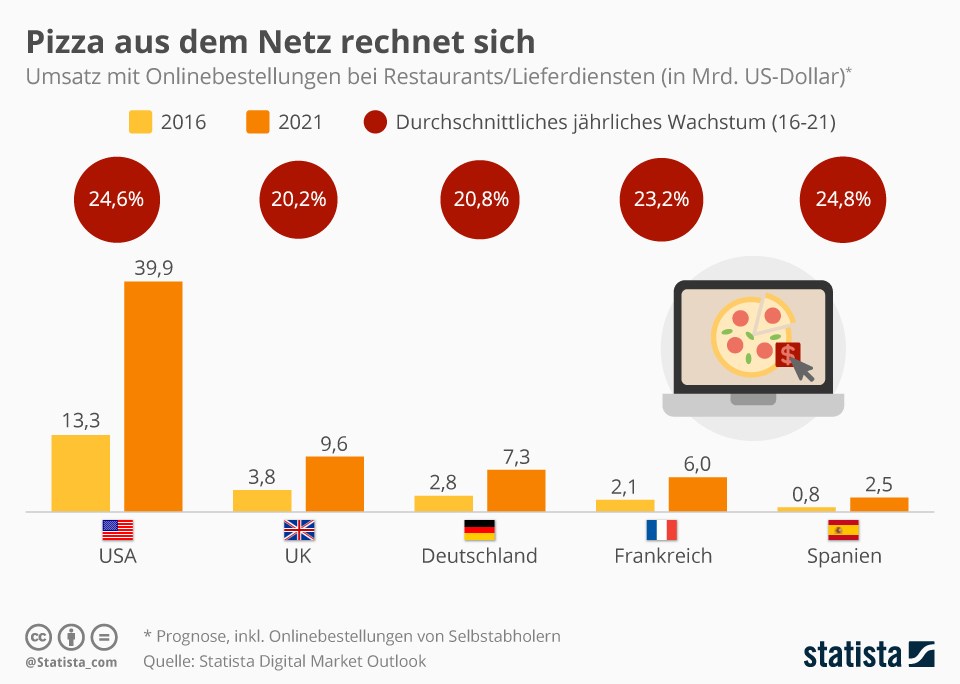 grafik-statista-onlinebestellung-lebensmittel