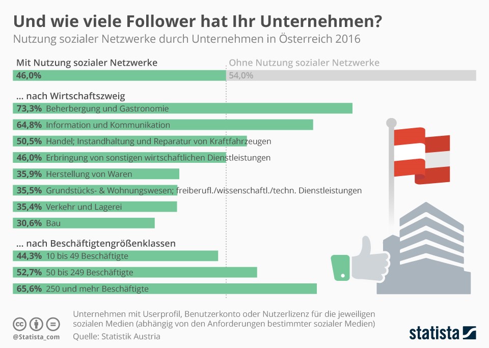 grafik-statista-soziale-netze-nutzung-oesterreich