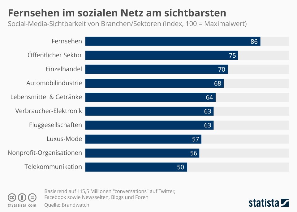 grafik-statista-soziale-netze-sichtbarkeit