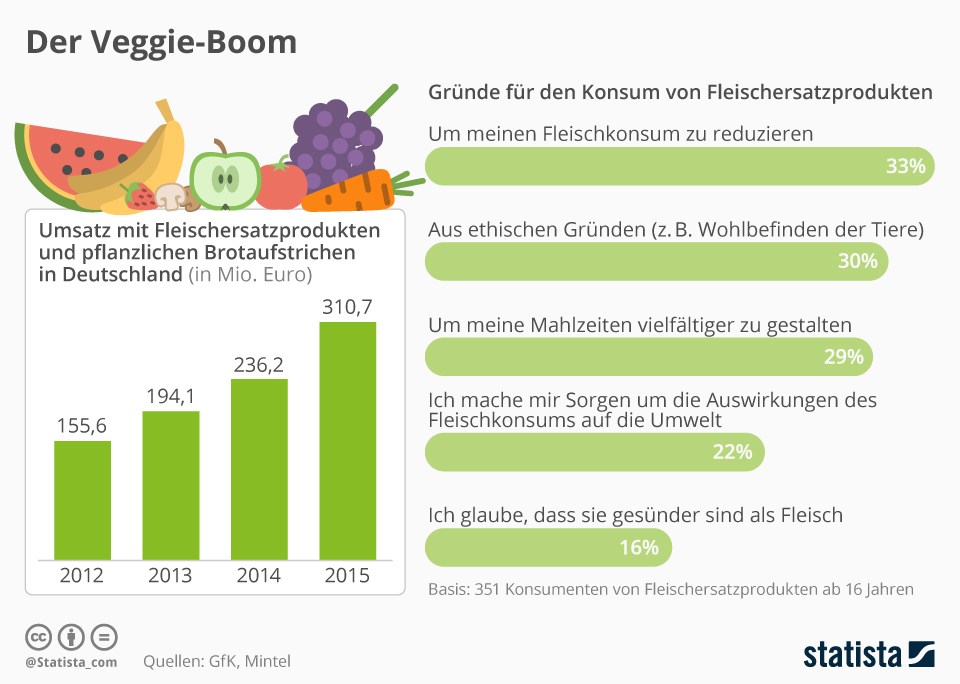 grafik-statista-vegetarisch-veggie-boom