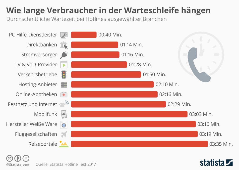 grafik-statista-warteschleife