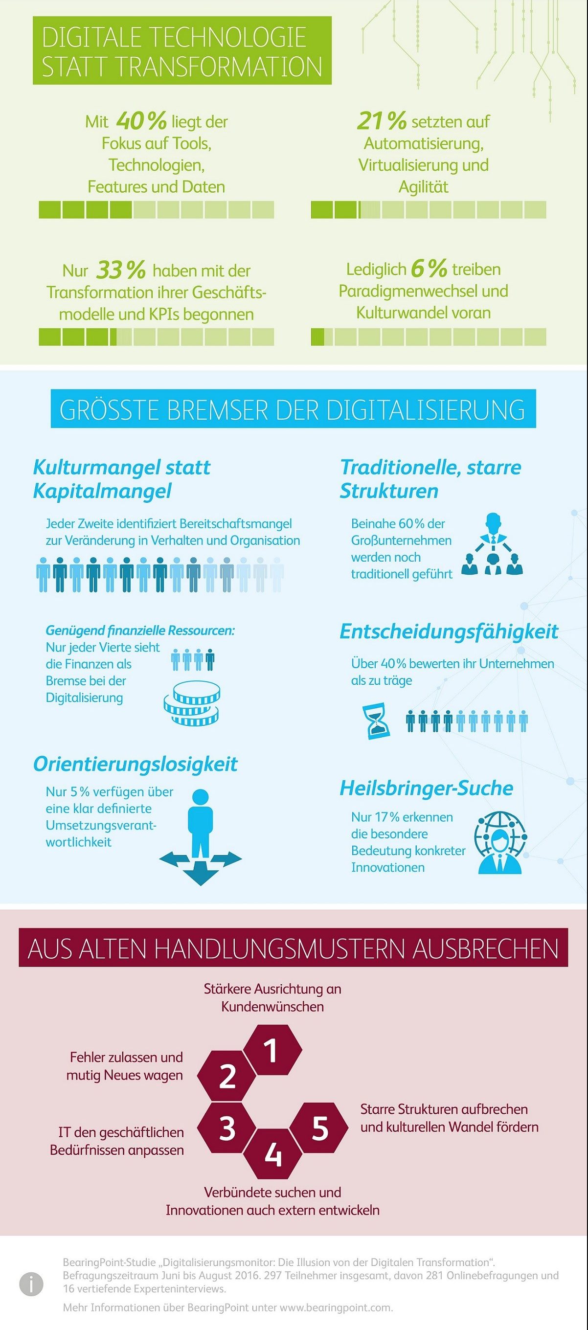 infografik-bearingpoint_digitalisierungsmonitor_291116