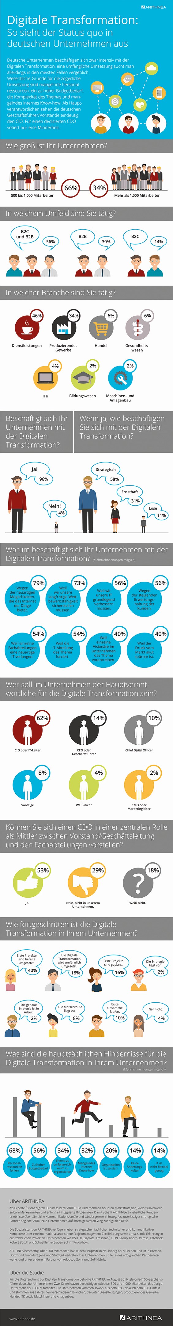 infografik-arithnea-digitale-transformation-status-quo-de