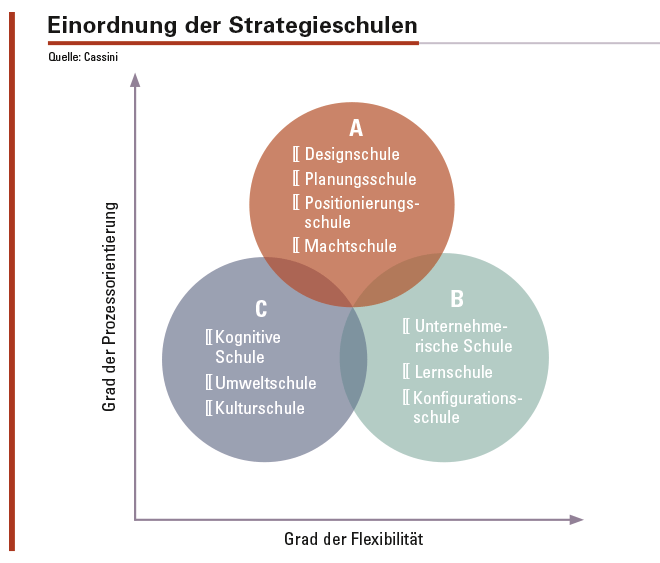 Abbildung 1: Klassifizierung der Strategieschulen nach Flexibilität und Prozessorientierung. A – mittlere Flexibilität, hohe Prozess­orientierung; B – hohe Flexibilität, niedrigere Prozessorientierung; C – niedrigere Flexibilität, niedrigere Prozessorientierung.