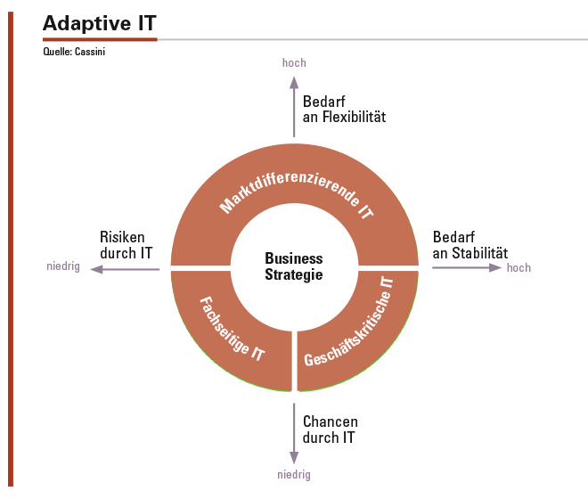 Abbildung 2: Die adaptive IT unterscheidet drei strategische Grund­formen der IT, die eine differenzierte Ausgestaltung der IT anhand organisatorischer und technologischer Erfolgsfaktoren ermöglichen.