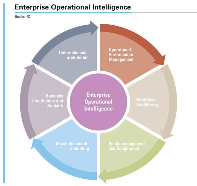 Das Herzstück der adaptiven Enterprise-Operational-Intelligence-Plattform (EOI) ist eine robuste und skalierbare Architektur. Ihr Design wurde auf Basis eines modellgestützten Ansatzes entwickelt, der Menschen, Prozesse und Technologien einbezieht und so ein »single picture of truth« – eine einzige Datenquelle – erschafft.