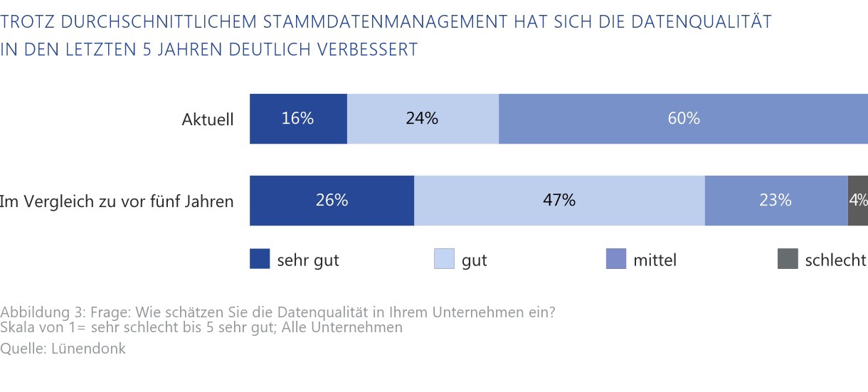 grafik-luenendonk-stammdaten-qualitaet-2