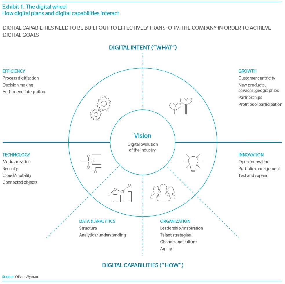 grafik-oliver-wyman-vision-digital-evolution