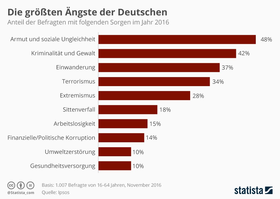 grafik-statista-ipsos-aengste-sorgen-de