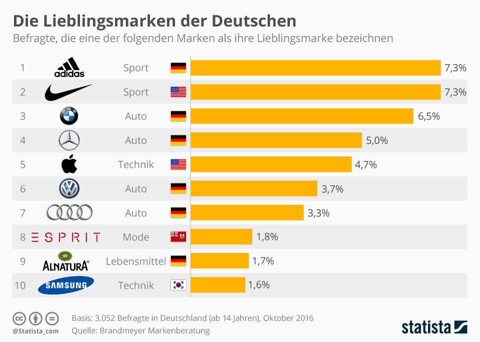 grafik-statista-marken-beliebt-de