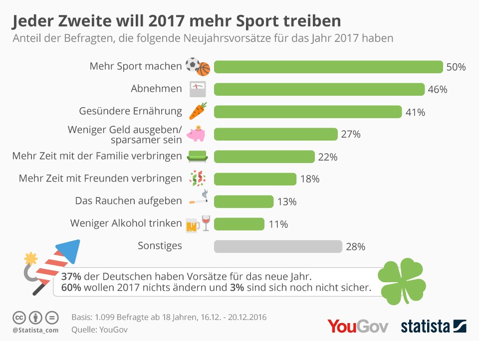 grafik-statista-neujahrsvorsaetze-gute-vorsaetze