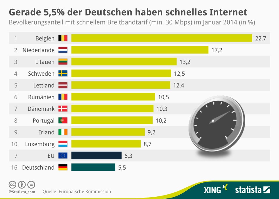 grafik-statista-schnelles-internet-breitband-laendervergleich