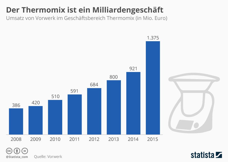 grafik-statista-thermomix
