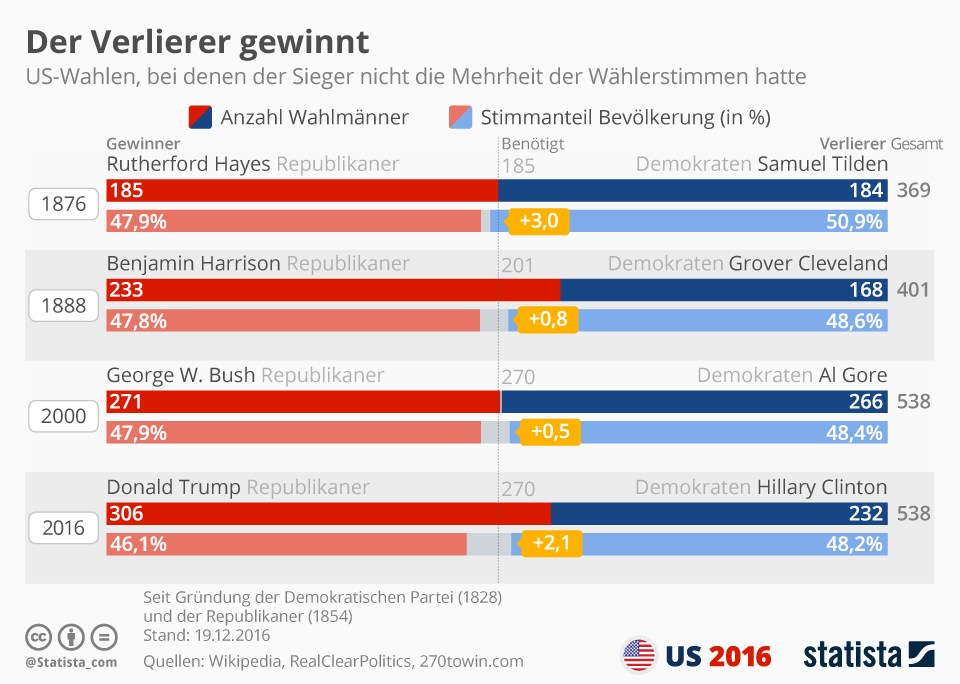 grafik-statista-us-wahl-mehrheit-wahlmaenner-stimmenanteil