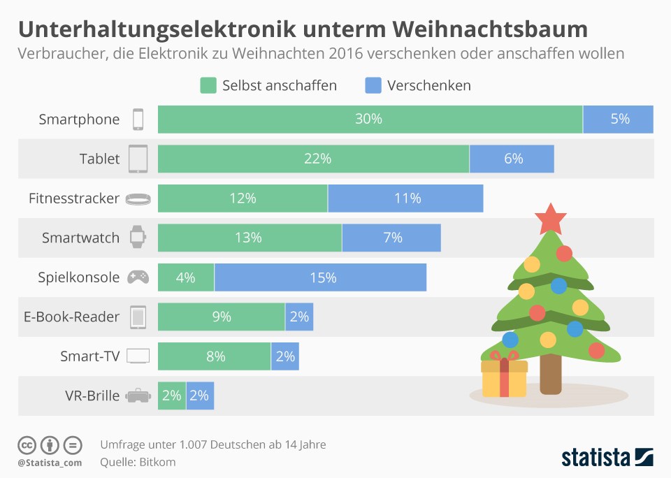 grafik-statista-weihnachten-geschenke-elektronik