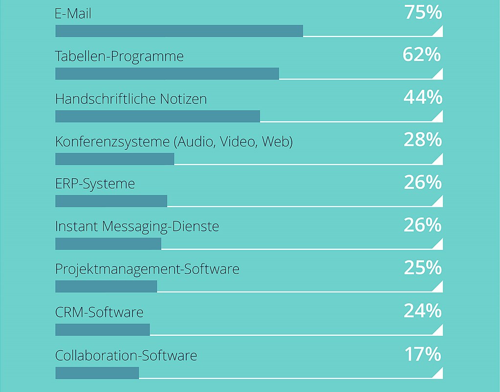 grafik-wrike-tools-organisation-buero