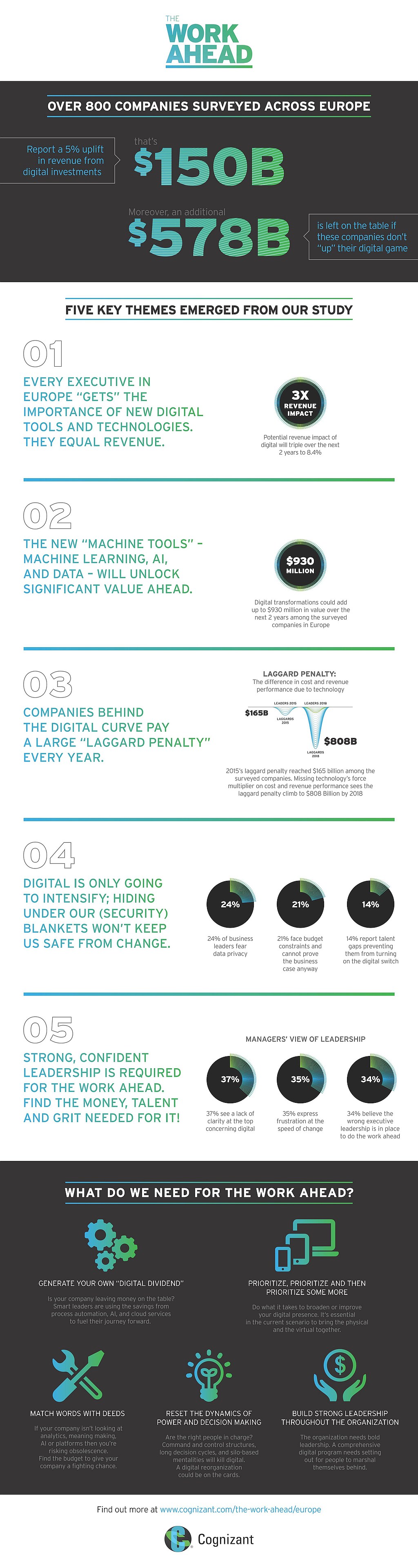infografik-cognizant-work-ahead-technology-eu