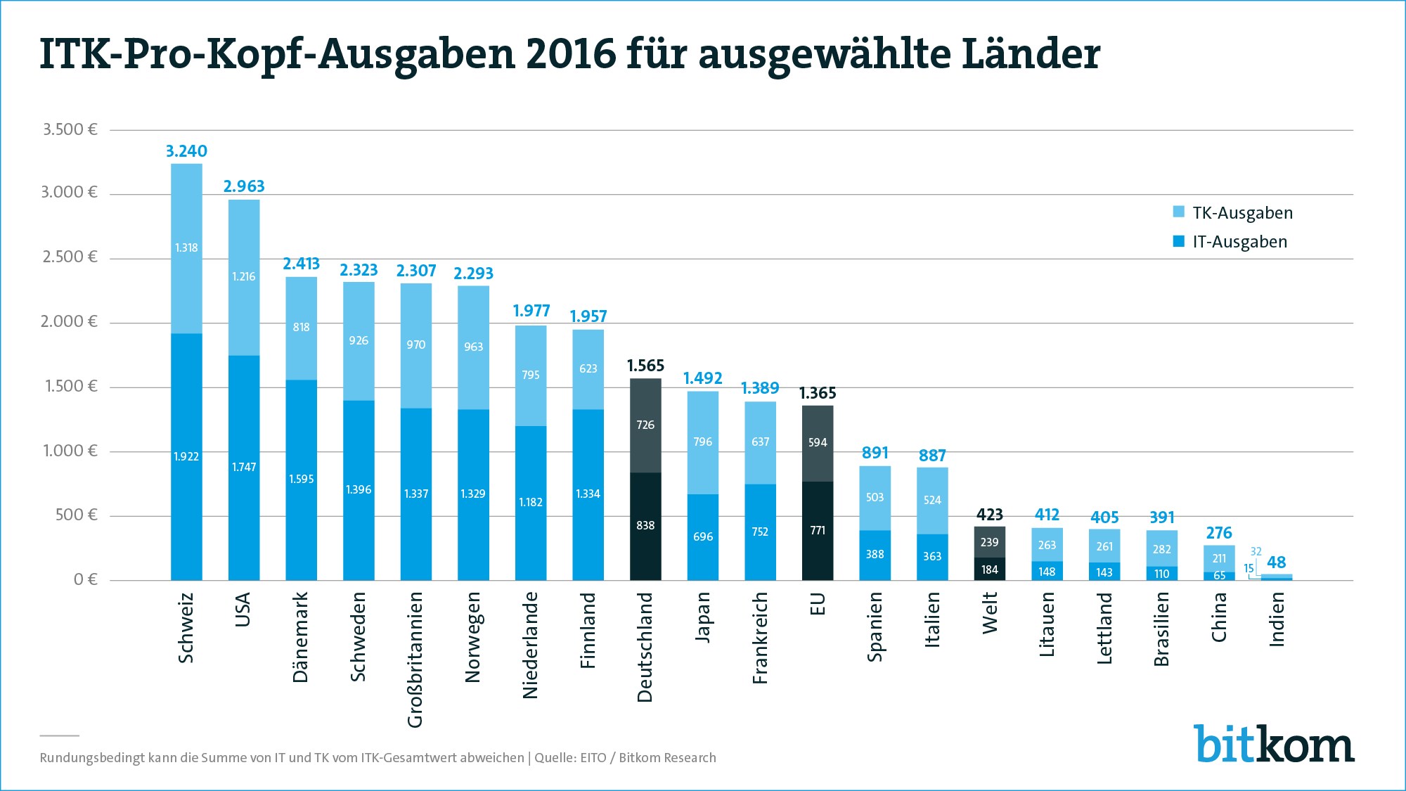 grafik bitkom itk-pro-kopf-ausgaben ländervergleich