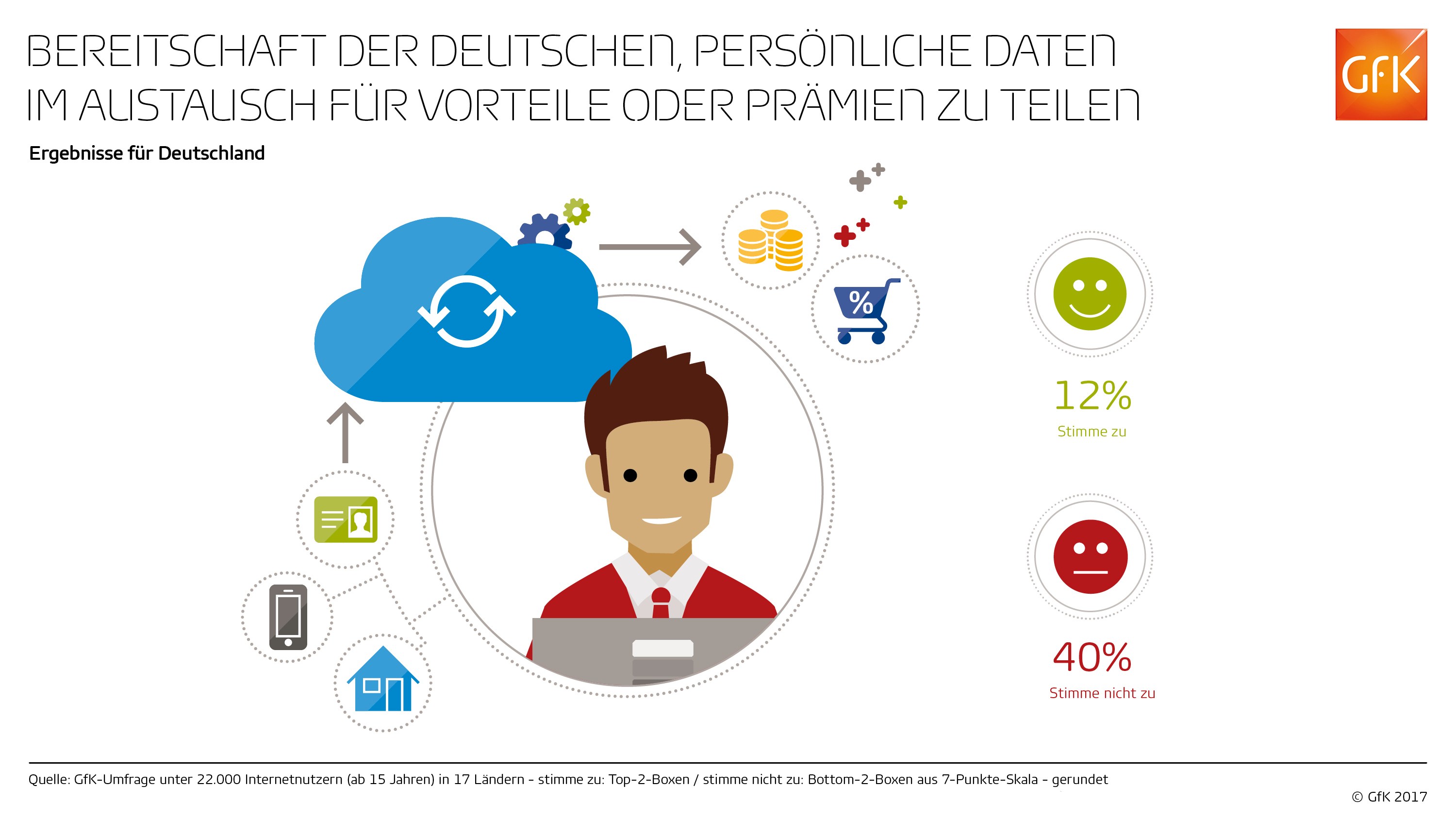 grafik gfk persönliche daten teilen bereitschaft de