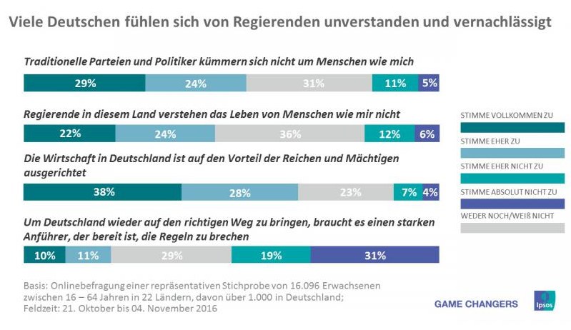 grafik ipsos regierung verständnis kümmern de