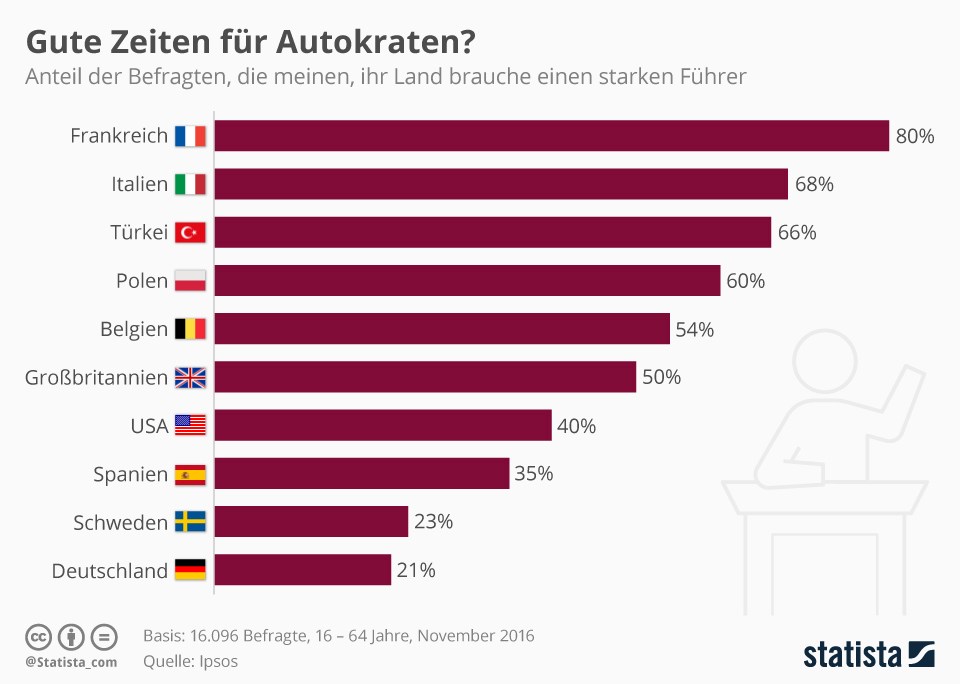 grafik statista autokraten starke führer länder
