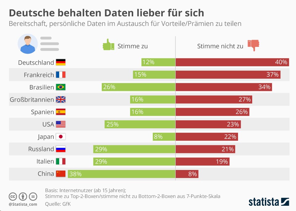 grafik statista gfk daten teilen bereitschaft ländervergleich