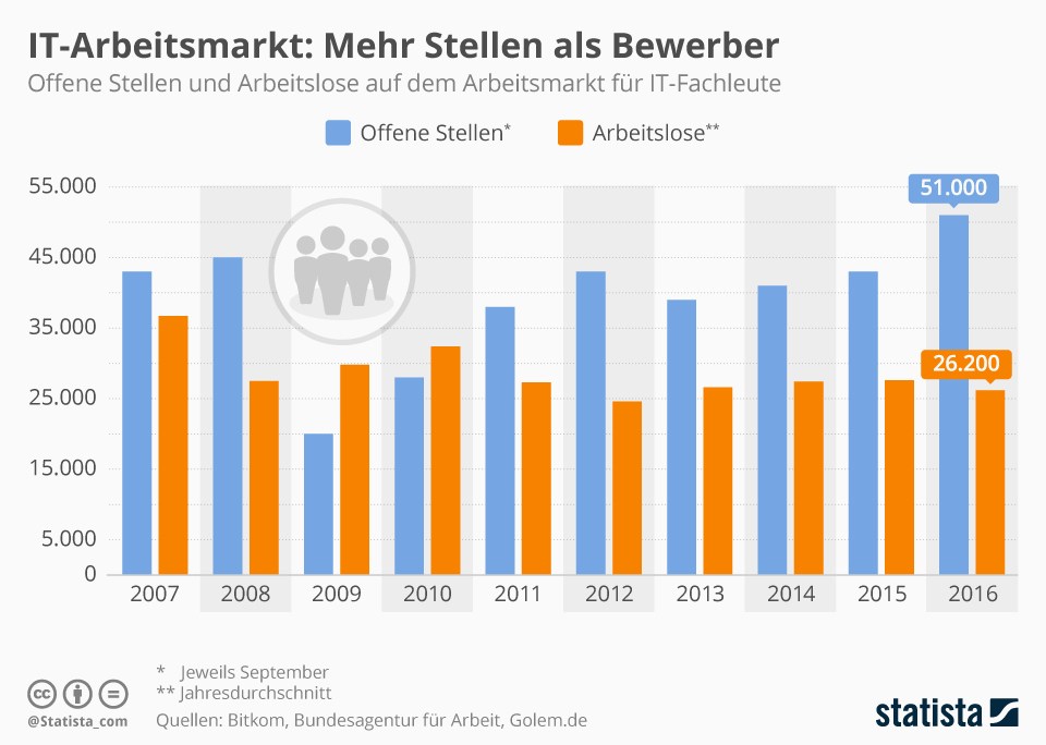 grafik statista it-arbeitsmarkt 2007 2016