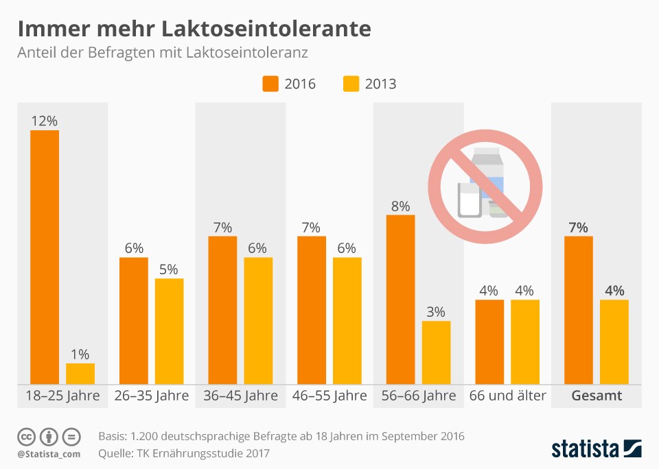 grafik statista laktose intoleranz