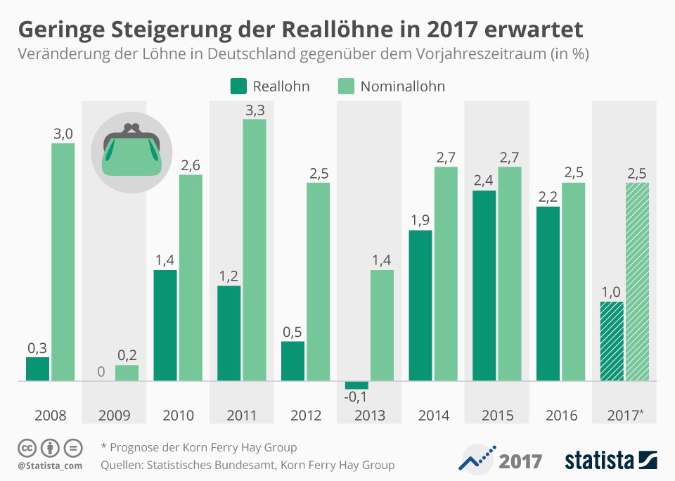 grafik-statista-reallohn-loehne-nominallohn
