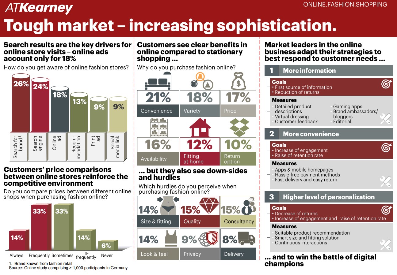 infografik atkearney e-commerce tough market