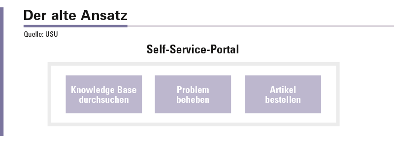Abbildung 2: Traditioneller, isolierter Self-Service-Ansatz.