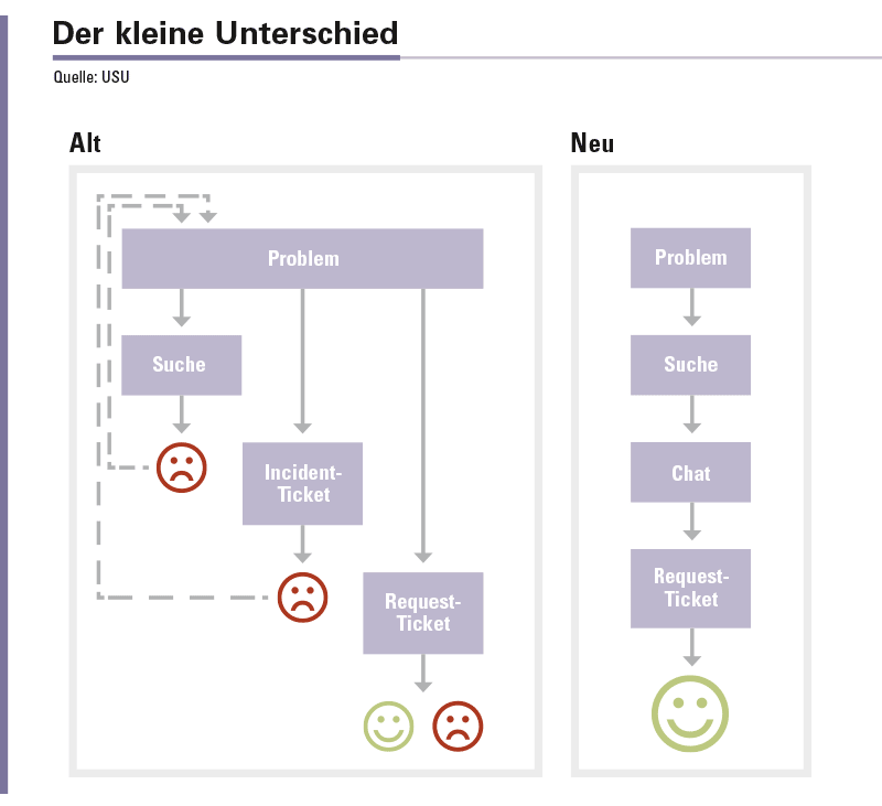 Abbildung 3: Unterschiede in den Abläufen von isolierten und integrierten Self-Service-Lösungen.
