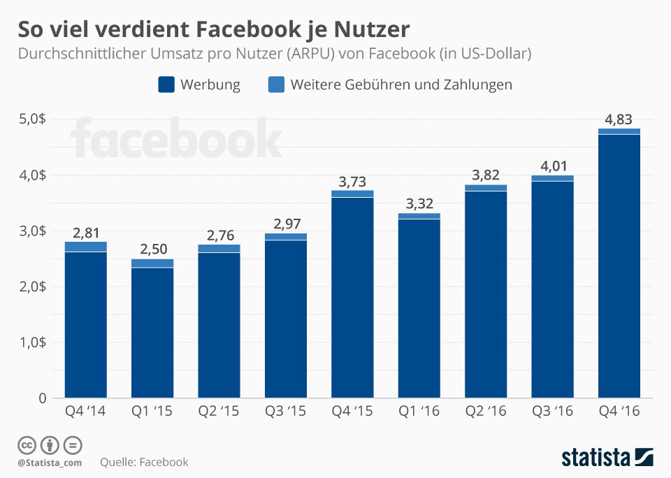 grafik statista facebook verdienst je nutzer