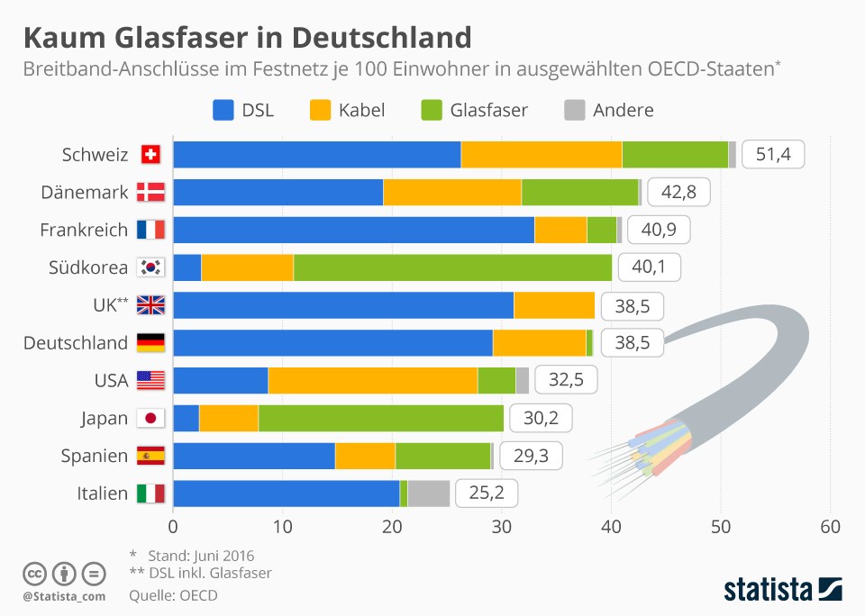 grafik statista glasfaser de oecd
