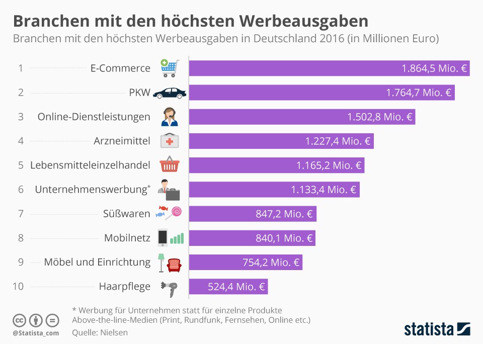 grafik statista werbeausgaben branchen de