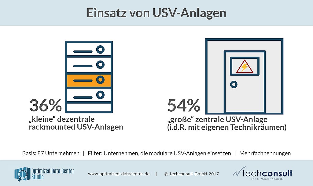 grafik techconsult einsatz usv-anlagen