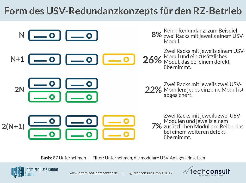 grafik techconsult usv-redundanz konzept