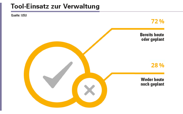 Abbildung 3: Die Verwaltung der Cloud-Ressourcen wird grundsätzlich als notwendig erachtet.