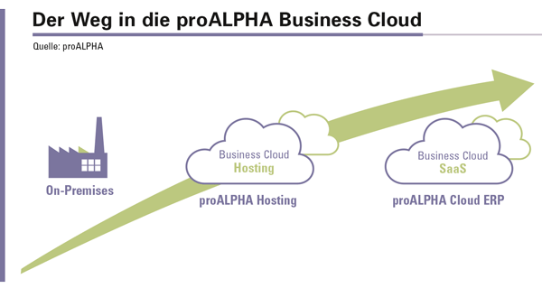 Die vollständig integrierte ERP-Komplettlösung von proALPHA kann im eigenen Rechenzentrum und in der Cloud betrieben werden.