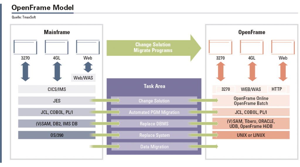 TmaxSoft Software-defined Mainframe als »Virtuelles Framework« zur Migration bestehender Anwendungen in eine moderne, mehrstufige x86-Umgebung. 
